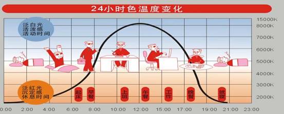 人体生物钟与光色温